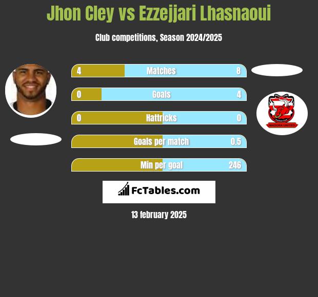 Jhon Cley vs Ezzejjari Lhasnaoui h2h player stats