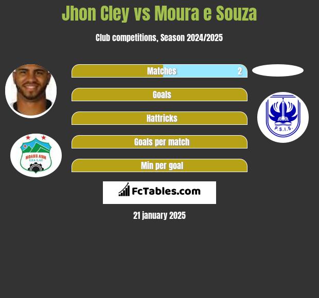 Jhon Cley vs Moura e Souza h2h player stats