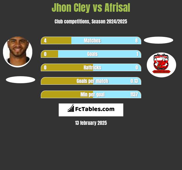 Jhon Cley vs Afrisal h2h player stats