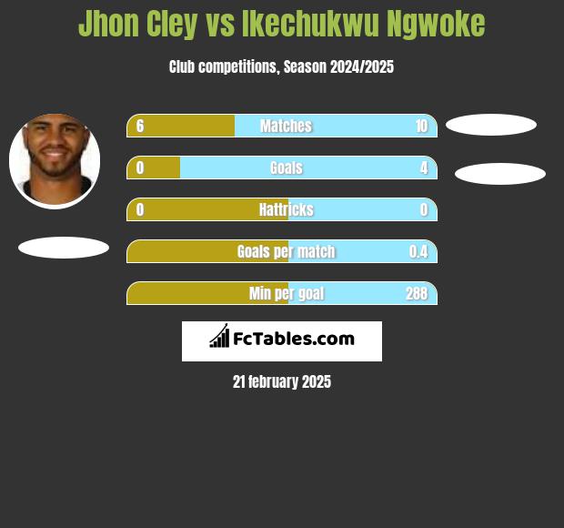 Jhon Cley vs Ikechukwu Ngwoke h2h player stats