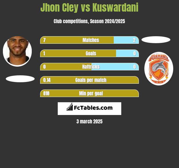 Jhon Cley vs Kuswardani h2h player stats