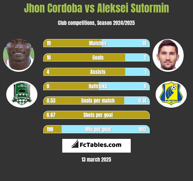 Jhon Cordoba vs Aleksei Sutormin h2h player stats