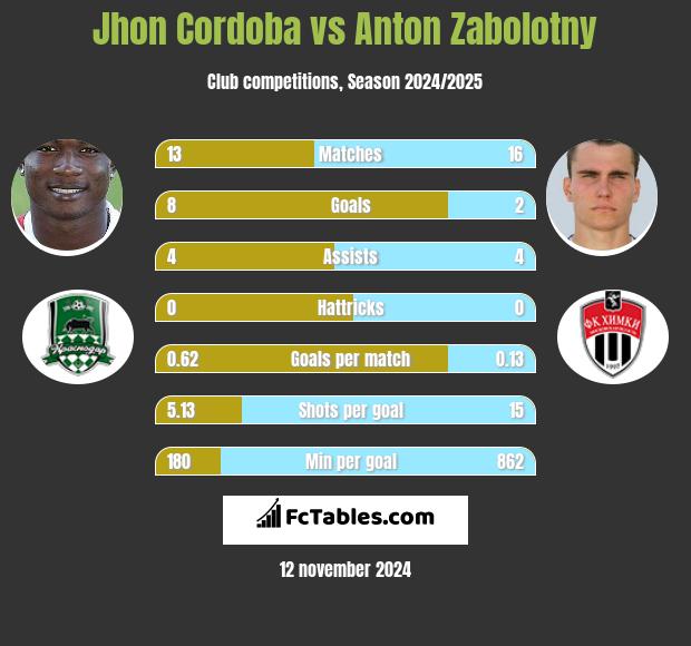 Jhon Cordoba vs Anton Zabolotny h2h player stats