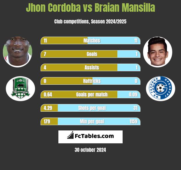 Jhon Cordoba vs Braian Mansilla h2h player stats