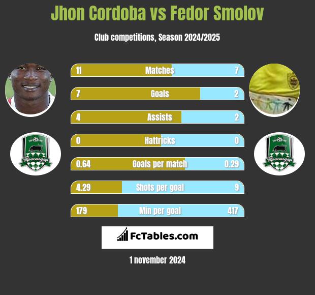 Jhon Cordoba vs Fedor Smolov h2h player stats