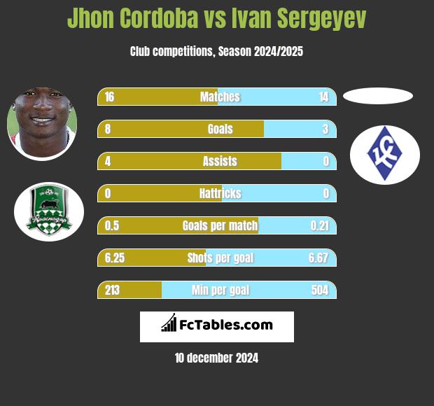 Jhon Cordoba vs Ivan Sergeyev h2h player stats