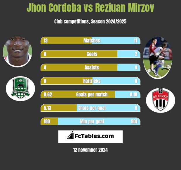 Jhon Cordoba vs Reziuan Mirzov h2h player stats