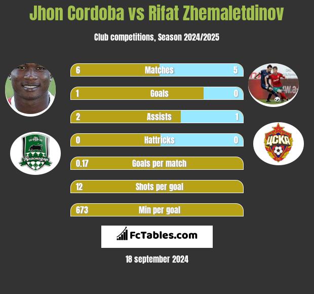 Jhon Cordoba vs Rifat Zhemaletdinov h2h player stats