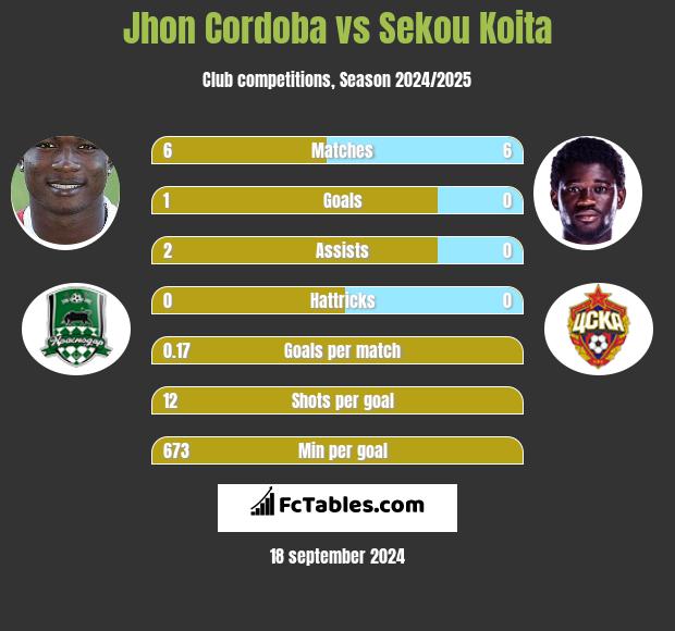 Jhon Cordoba vs Sekou Koita h2h player stats