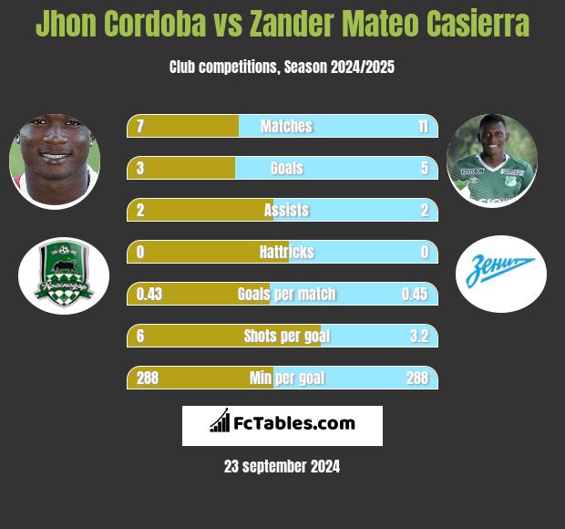 Jhon Cordoba vs Zander Mateo Casierra h2h player stats