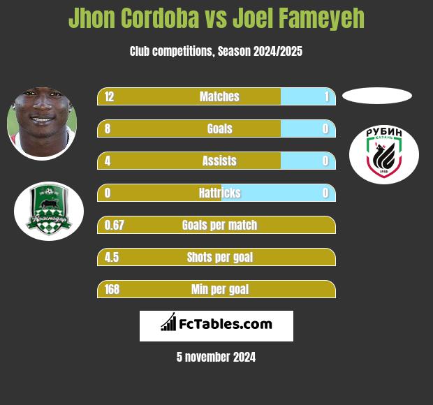 Jhon Cordoba vs Joel Fameyeh h2h player stats