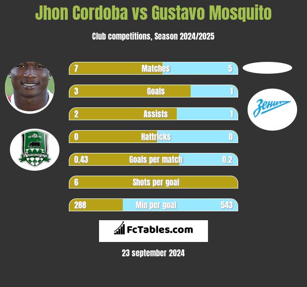 Jhon Cordoba vs Gustavo Mosquito h2h player stats