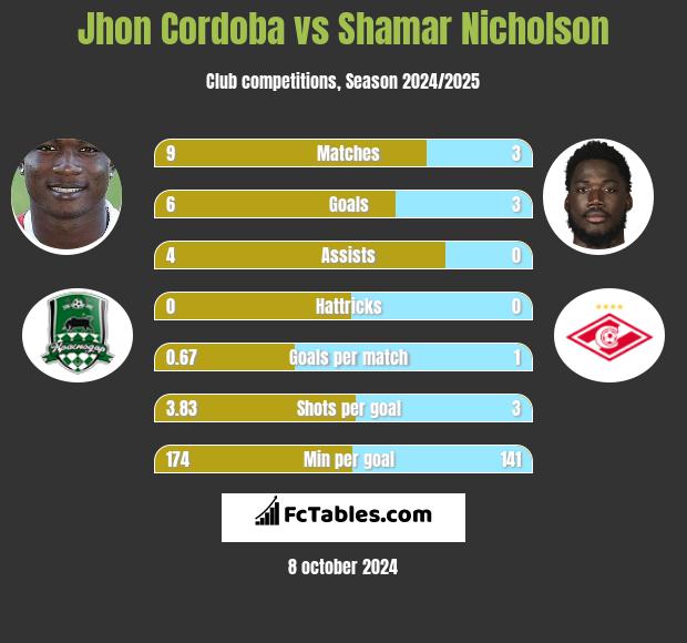 Jhon Cordoba vs Shamar Nicholson h2h player stats