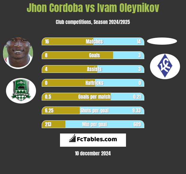 Jhon Cordoba vs Ivam Oleynikov h2h player stats