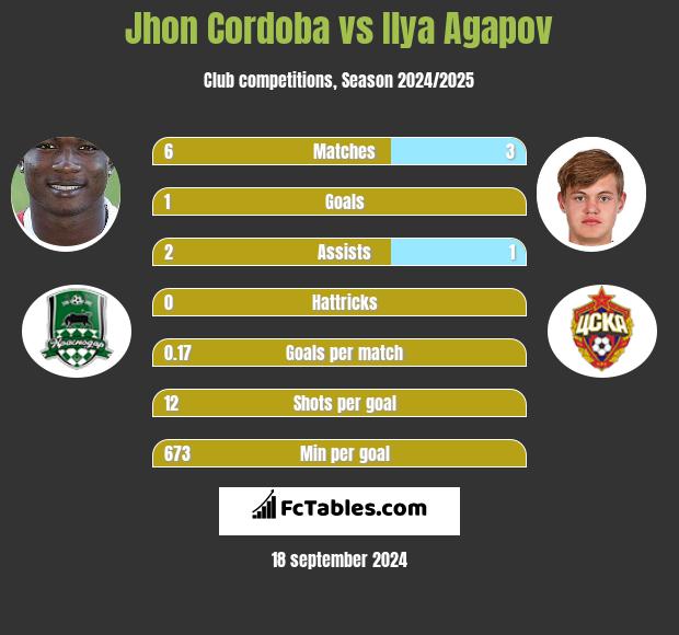 Jhon Cordoba vs Ilya Agapov h2h player stats