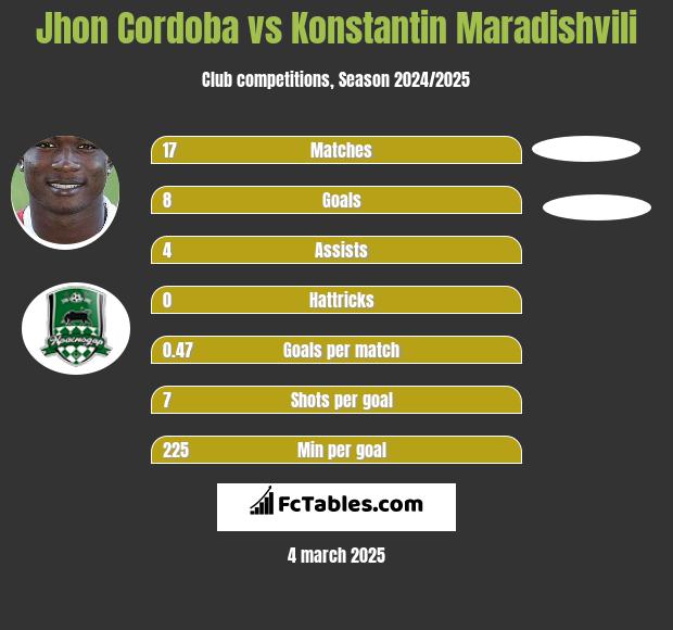 Jhon Cordoba vs Konstantin Maradishvili h2h player stats