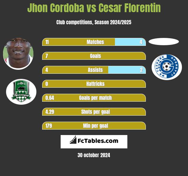 Jhon Cordoba vs Cesar Florentin h2h player stats