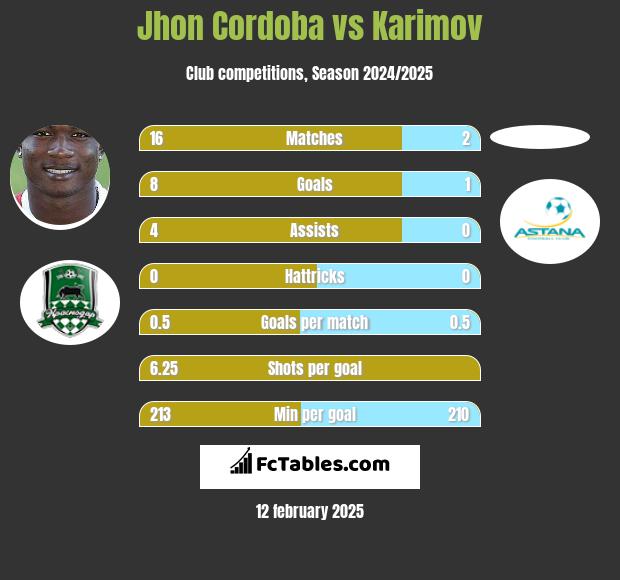 Jhon Cordoba vs Karimov h2h player stats