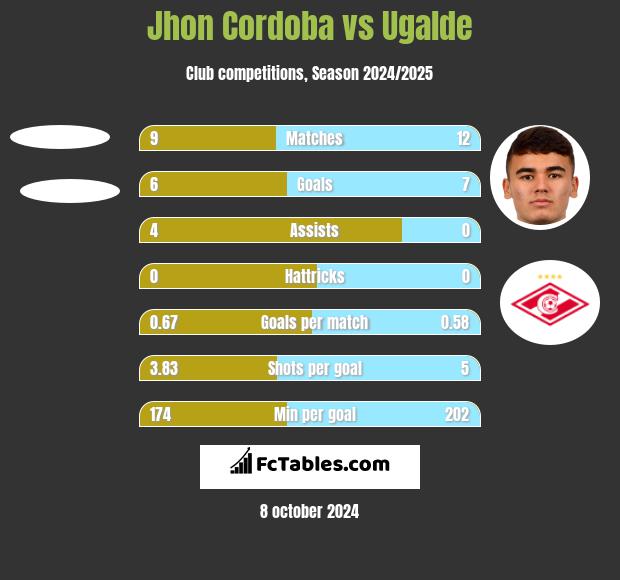 Jhon Cordoba vs Ugalde h2h player stats