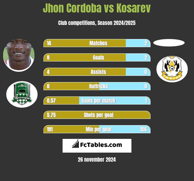 Jhon Cordoba vs Kosarev h2h player stats