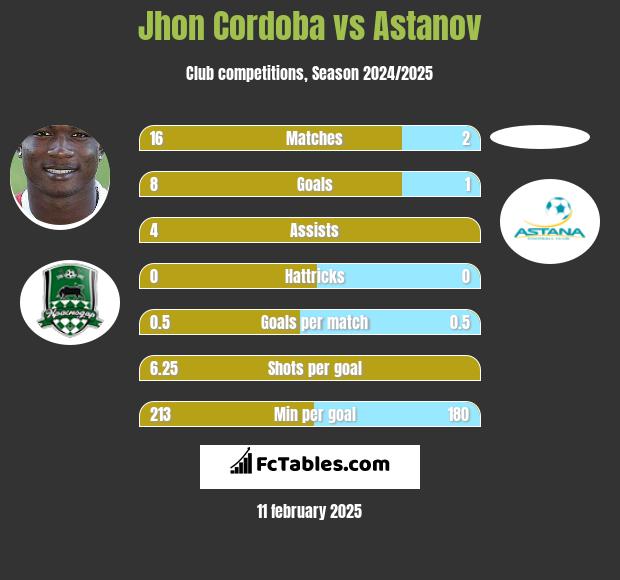 Jhon Cordoba vs Astanov h2h player stats