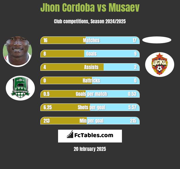 Jhon Cordoba vs Musaev h2h player stats