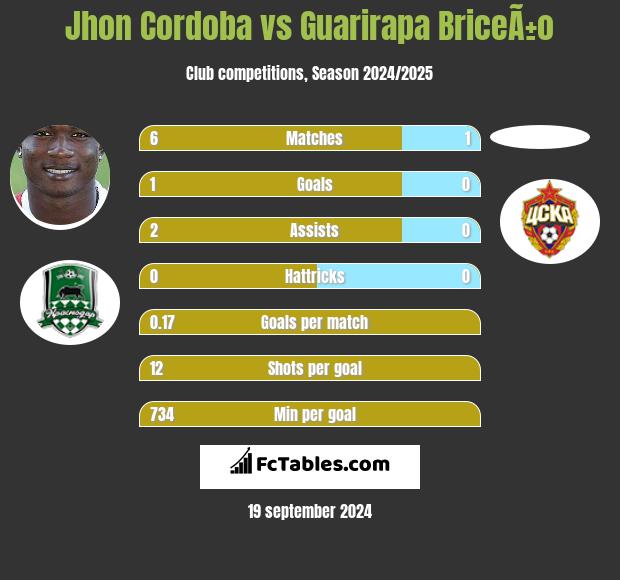 Jhon Cordoba vs Guarirapa BriceÃ±o h2h player stats