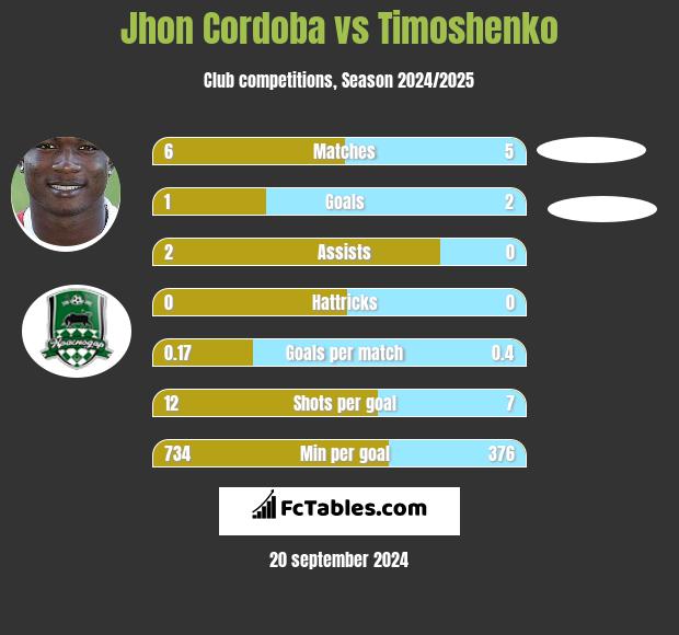 Jhon Cordoba vs Timoshenko h2h player stats