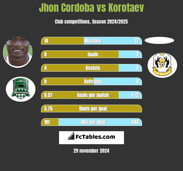 Jhon Cordoba vs Korotaev h2h player stats