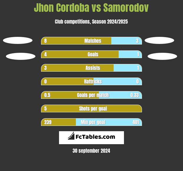 Jhon Cordoba vs Samorodov h2h player stats