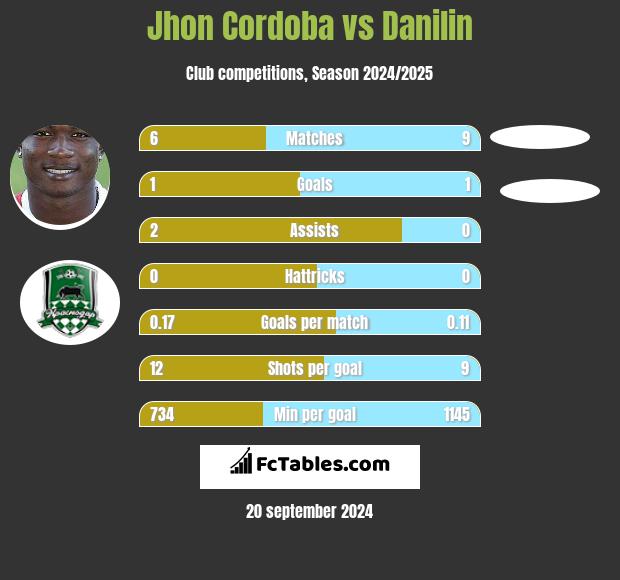 Jhon Cordoba vs Danilin h2h player stats