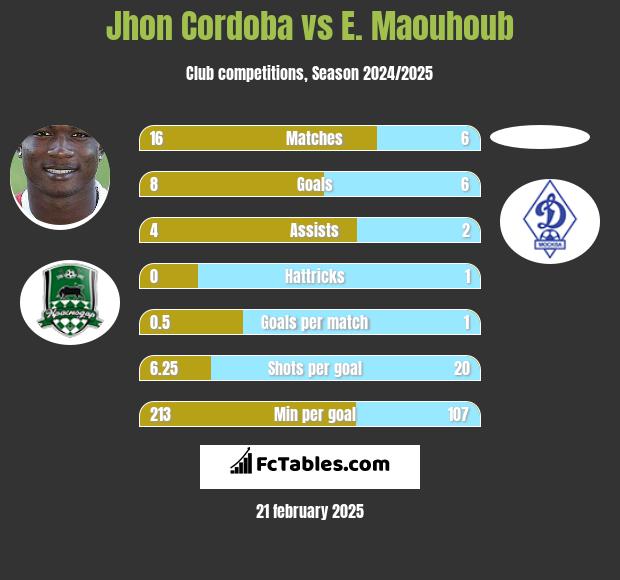 Jhon Cordoba vs E. Maouhoub h2h player stats