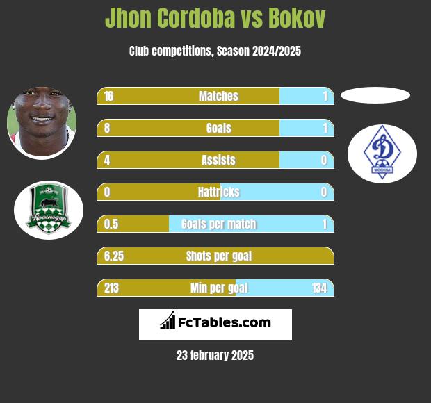 Jhon Cordoba vs Bokov h2h player stats