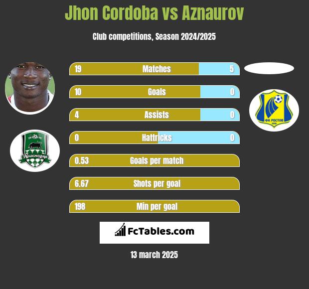 Jhon Cordoba vs Aznaurov h2h player stats