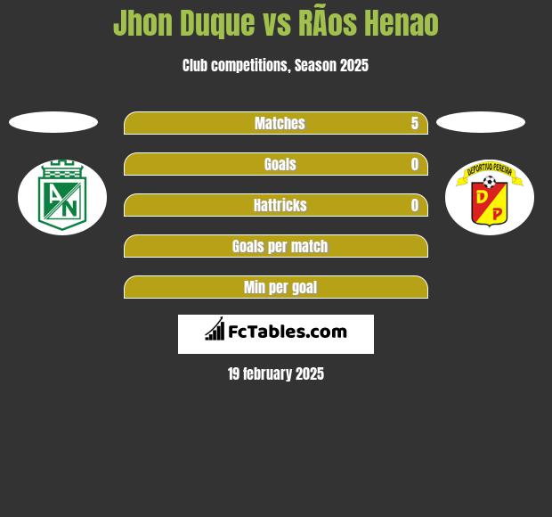 Jhon Duque vs RÃ­os Henao h2h player stats