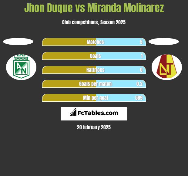 Jhon Duque vs Miranda Molinarez h2h player stats