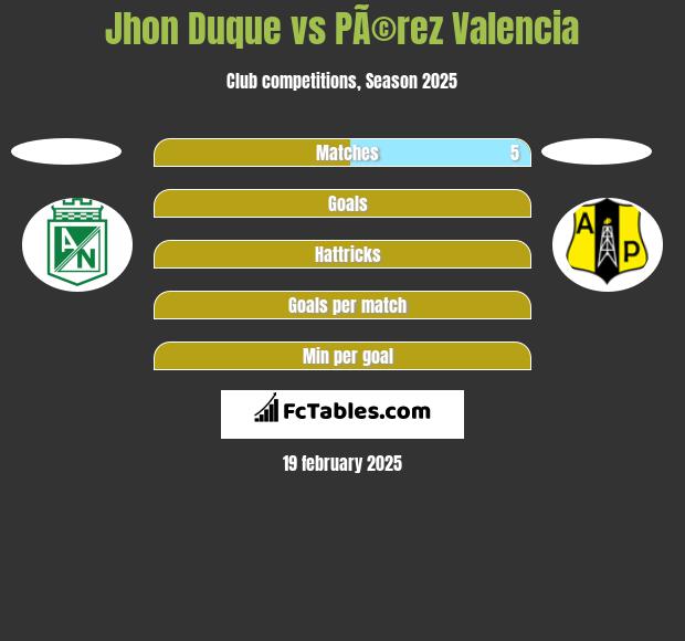 Jhon Duque vs PÃ©rez Valencia h2h player stats