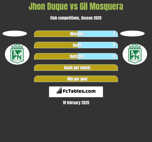 Jhon Duque vs Gil Mosquera h2h player stats