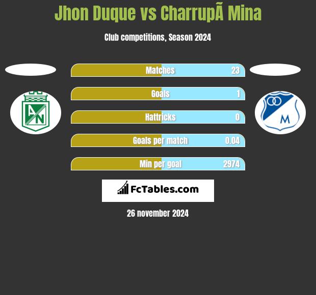 Jhon Duque vs CharrupÃ­ Mina h2h player stats