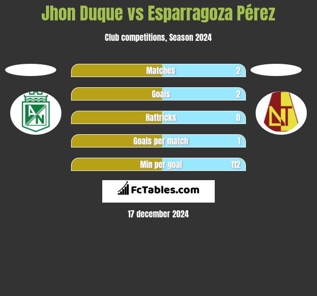 Jhon Duque vs Esparragoza Pérez h2h player stats