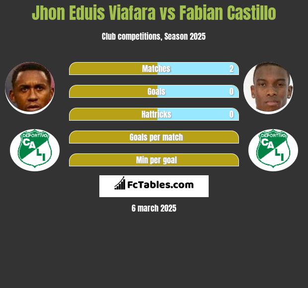 Jhon Eduis Viafara vs Fabian Castillo h2h player stats