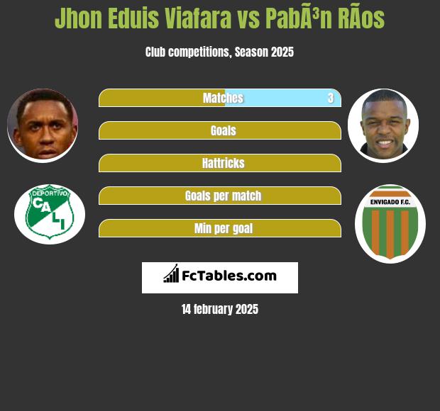 Jhon Eduis Viafara vs PabÃ³n RÃ­os h2h player stats