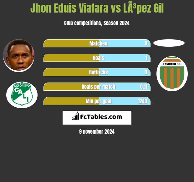 Jhon Eduis Viafara vs LÃ³pez Gil h2h player stats