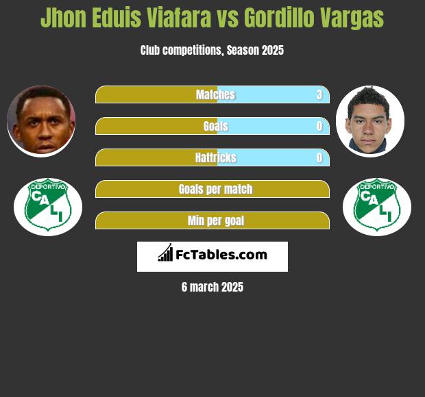 Jhon Eduis Viafara vs Gordillo Vargas h2h player stats