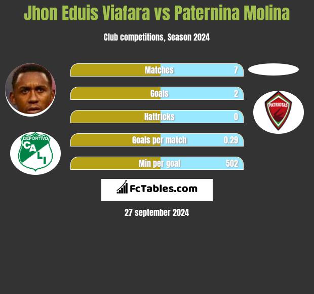 Jhon Eduis Viafara vs Paternina Molina h2h player stats