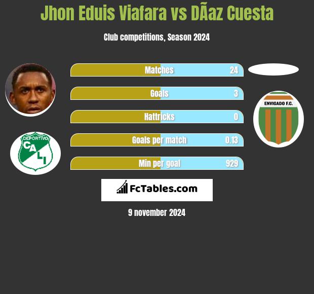 Jhon Eduis Viafara vs DÃ­az Cuesta h2h player stats