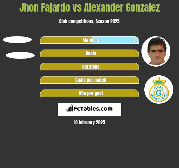 Jhon Fajardo vs Alexander Gonzalez h2h player stats