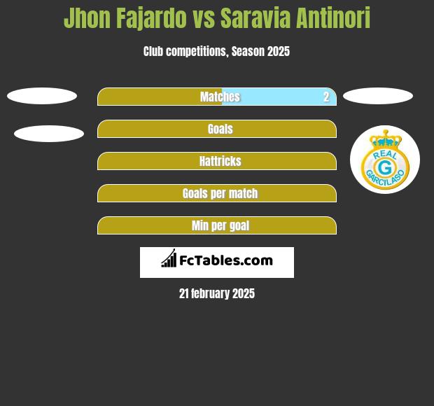 Jhon Fajardo vs Saravia Antinori h2h player stats