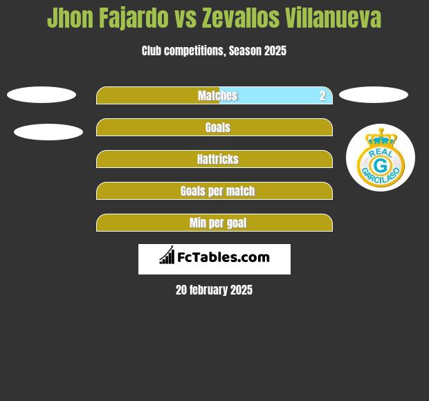 Jhon Fajardo vs Zevallos Villanueva h2h player stats