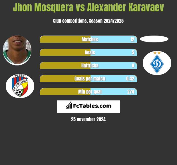 Jhon Mosquera vs Ołeksandr Karawajew h2h player stats